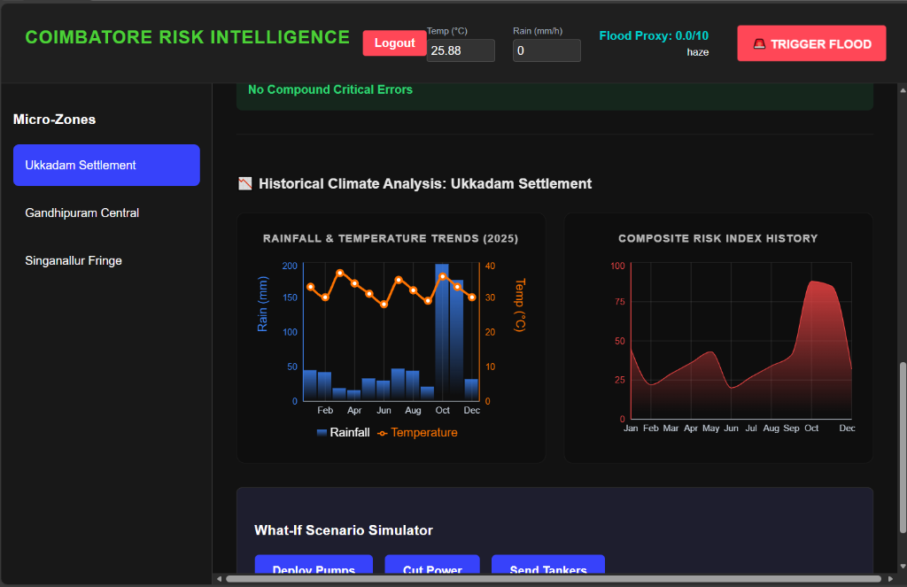 Climate Risk Charts